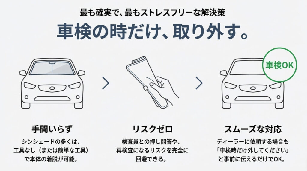 車からサンシェードを取り外しているイラスト。「車検OK」「手間いらず」「リスクゼロ」というメリットを示す図。