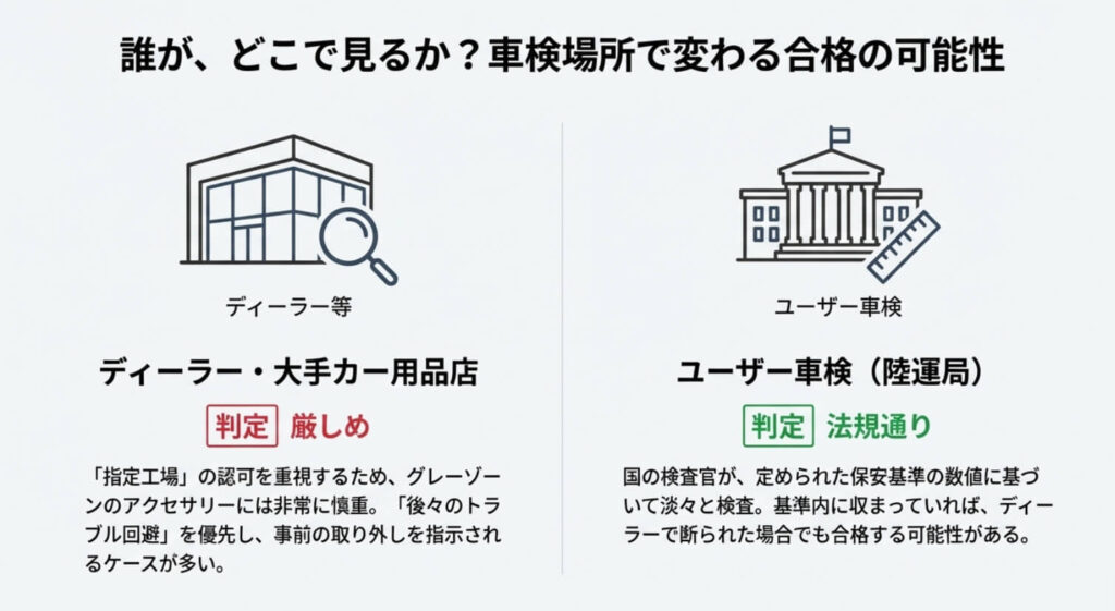 ディーラー・大手カー用品店は判定が厳しめ、ユーザー車検（陸運局）は法規通りの判定であることを比較したイラスト。