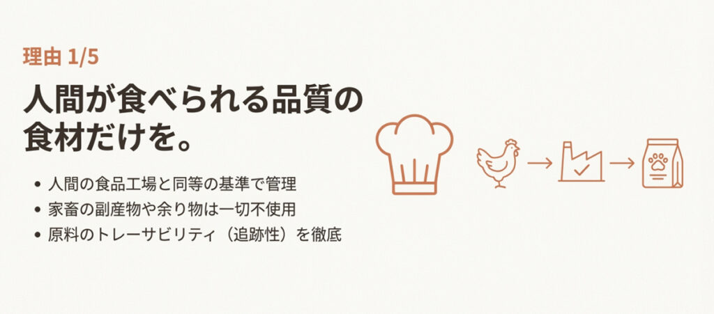 食品工場と同等の管理、家畜副産物不使用、トレーサビリティの徹底を解説するスライド