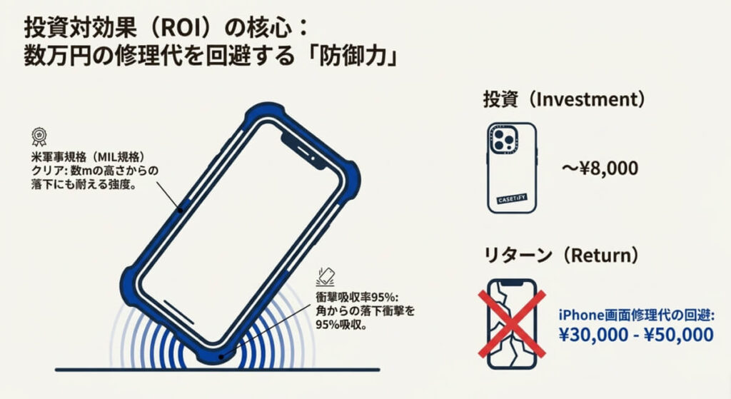 投資としてのケース価格8,000円と、リターンとしてのiPhone画面修理代30,000円〜50,000円の回避を比較した図。