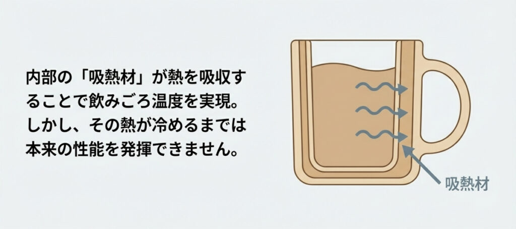 マグカップの画像に重なるように大きな「！」マークが表示され、「ユニークな構造ゆえのデメリットも存在する」と注意を促しているスライド