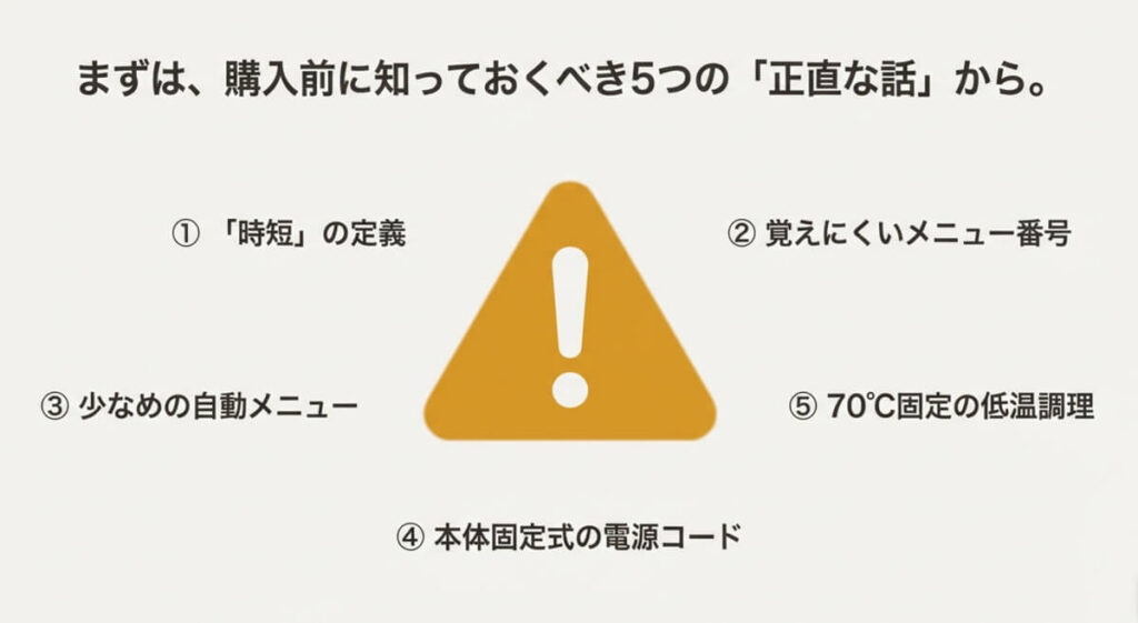購入前に知っておくべき5つのデメリット(時短の定義、メニュー番号、自動メニュー数、電源コード、低温調理の制約)をリストアップした注意喚起のスライド