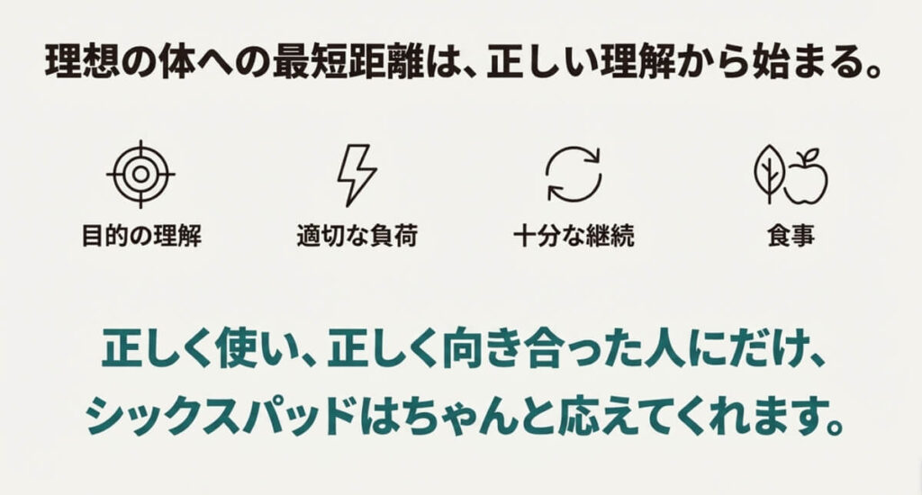 目的の理解、適切な負荷、十分な継続、食事の4要素が揃うことで結果が出るというまとめのスライド