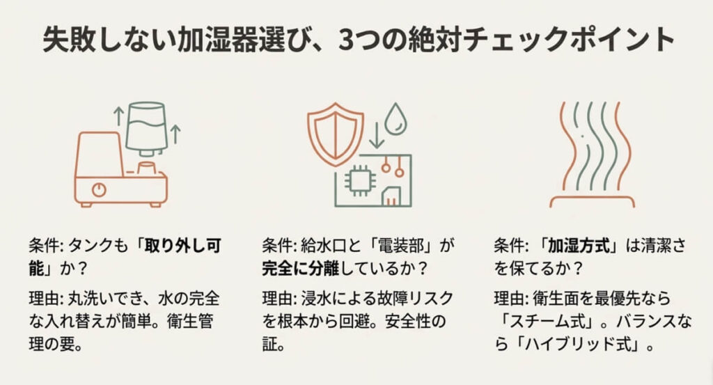 3つの条件「タンクも取り外し可能か」「給水口と電装部が分離しているか」「加湿方式は清潔か」を、アイコンと共に理由（丸洗いの可否、故障回避、衛生面）を解説したスライド