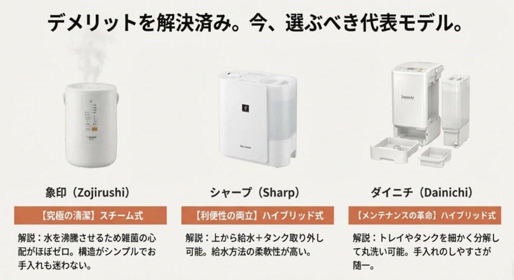 象印のスチーム式（究極の清潔）、シャープのハイブリッド式（利便性の両立）、ダイニチのハイブリッド式（メンテナンスの革命）の3製品の写真と、それぞれの特徴を簡潔にまとめた比較スライド