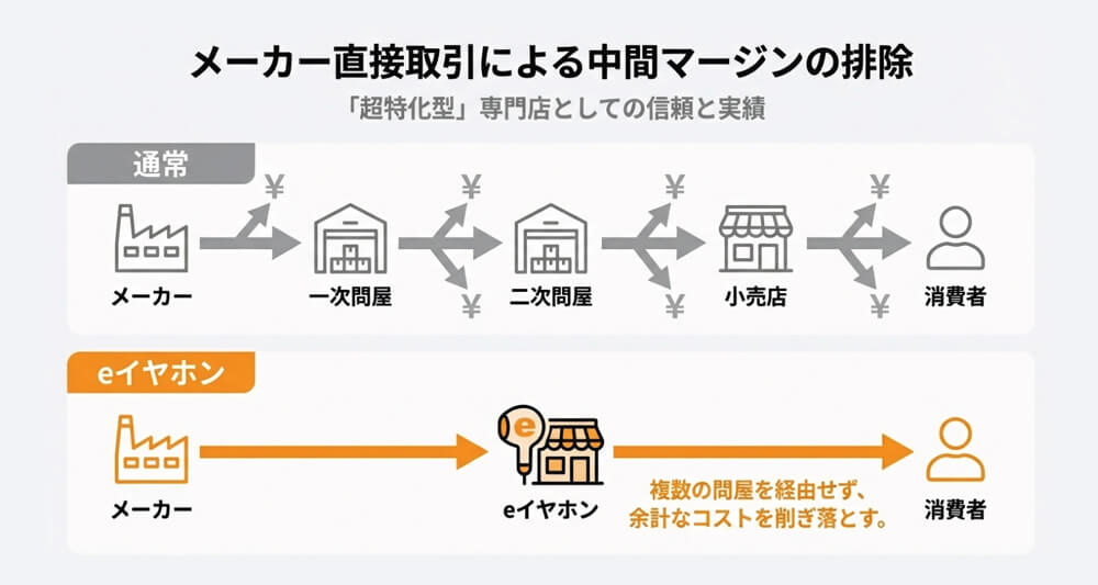メーカーや卸業者との直接取引による中間マージンの削減の画像