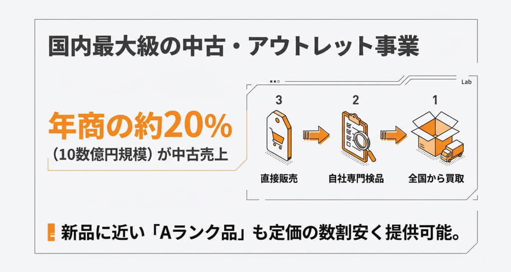 中古・アウトレット商品の大規模取り扱いの画像