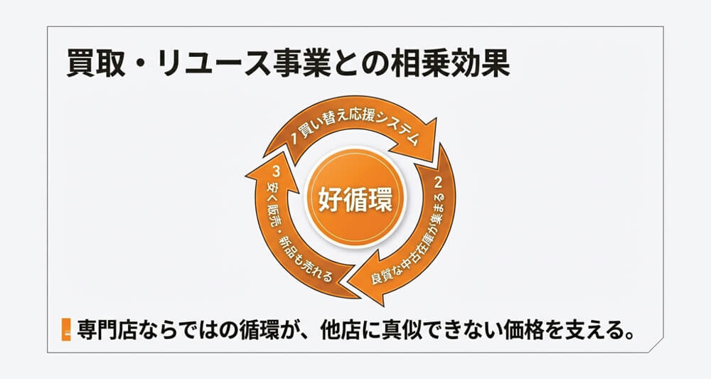 買取・リユース事業との相乗効果を説明している画像