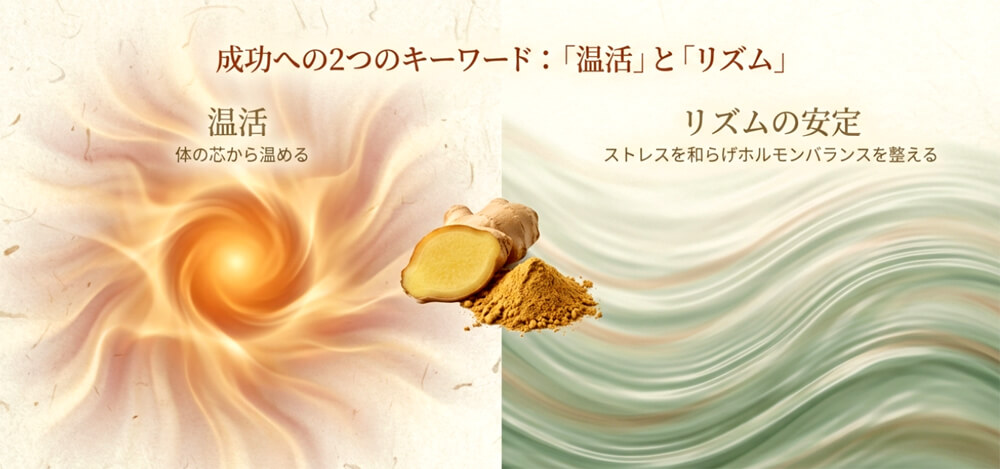 成功へのキーワードとして「温活（体の芯から温める）」と「リズムの安定（ストレスを和らげホルモンバランスを整える）」を挙げた画像