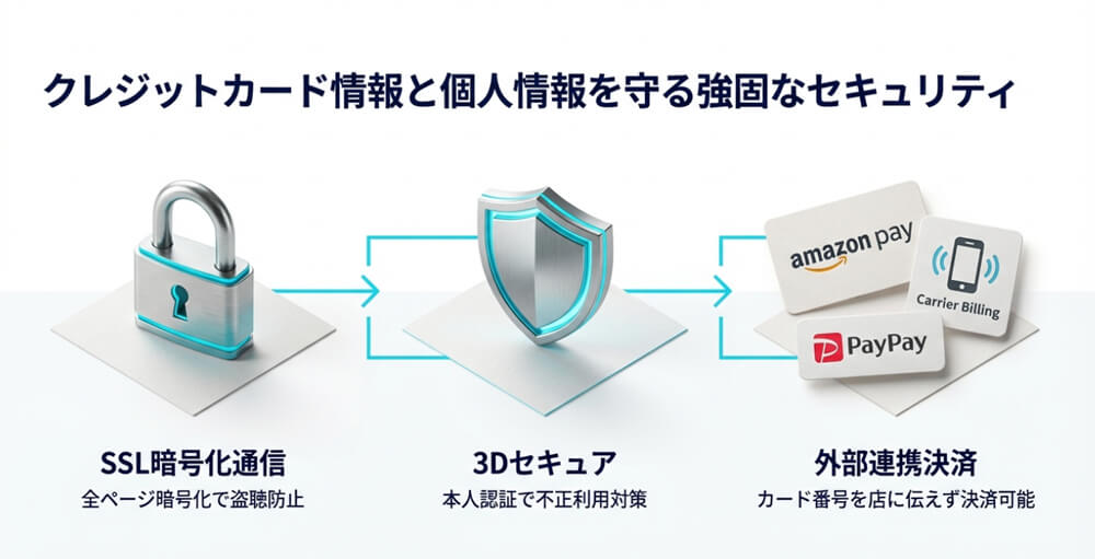 3Dセキュア導入などセキュリティ対策画像