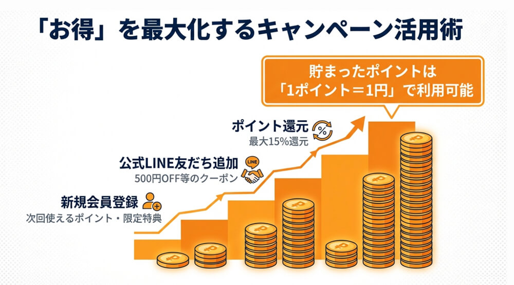 クーポンやキャンペーンの活用術