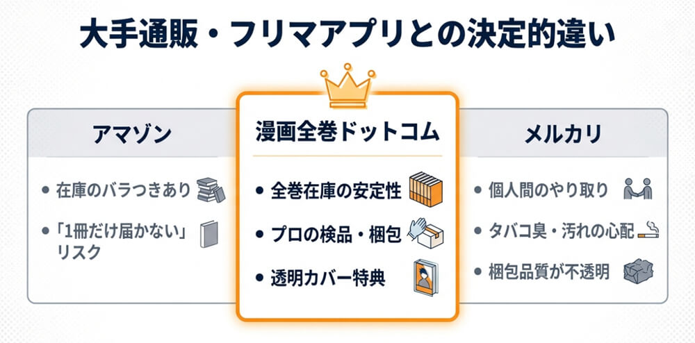 Amazonやメルカリ等他サービスとの比較画像