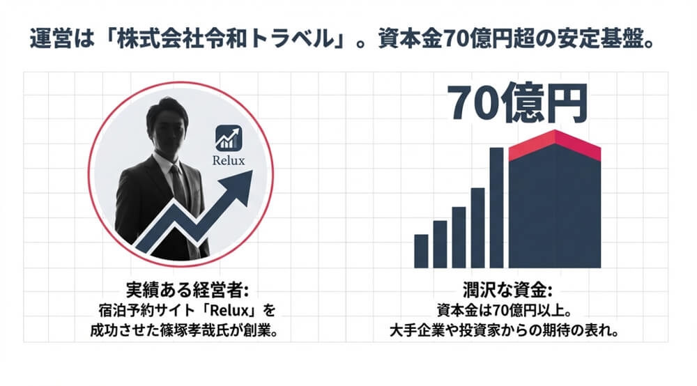 NEWTを運営しているのは、2021年に設立された株式会社令和トラベル