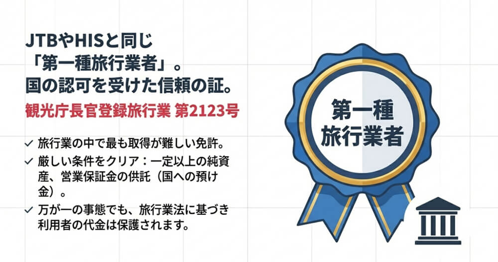 令和トラベルが観光庁登録の「第一種旅行業者」（登録番号 第2123号）という資格を持っている