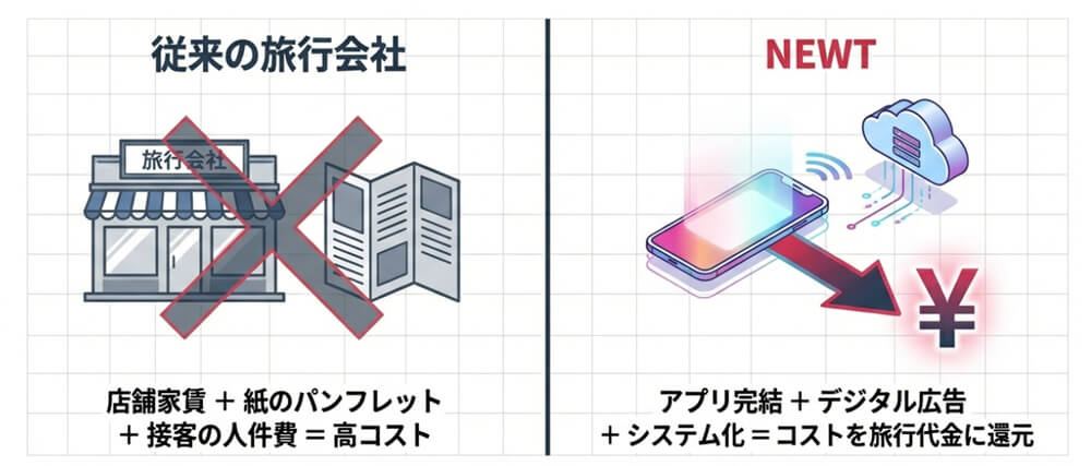 NEWTは広告もSNSなどを中心にしてコストを抑えています