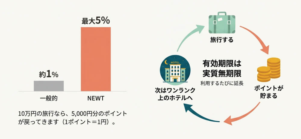 NEWTの最大5%のポイント還元