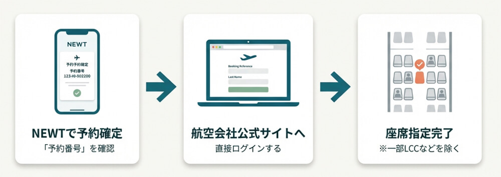 飛行機の座席指定やホテルへの要望を伝えるコツ