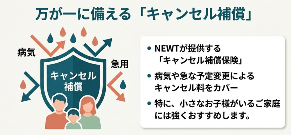 NEWTが提供している「キャンセル補償保険」に入ること推奨画像