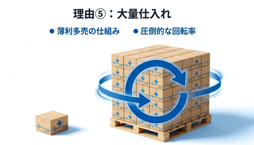 「大量仕入れ×薄利多売」のビジネスモデル