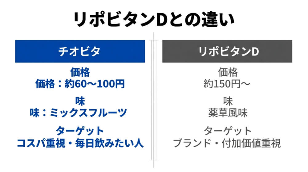 チオビタとリポビタンDとの違いの画像