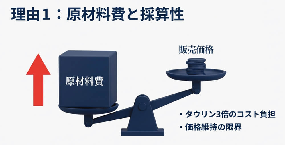 原材料コストの上昇と採算性の問題