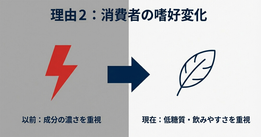 消費者ニーズの変化