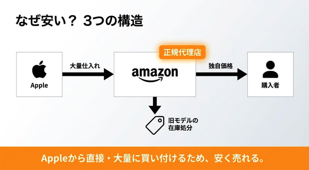 AmazonはAppleの公式正規代理店と大量の買い付けによる安さを実現している画像