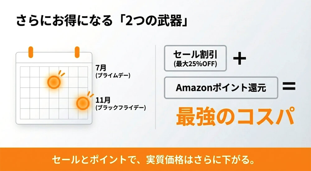 ポイント還元の実質効果とセール割引による安さの実現画像
