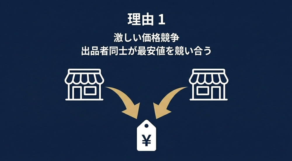出品者間の激しい価格競争