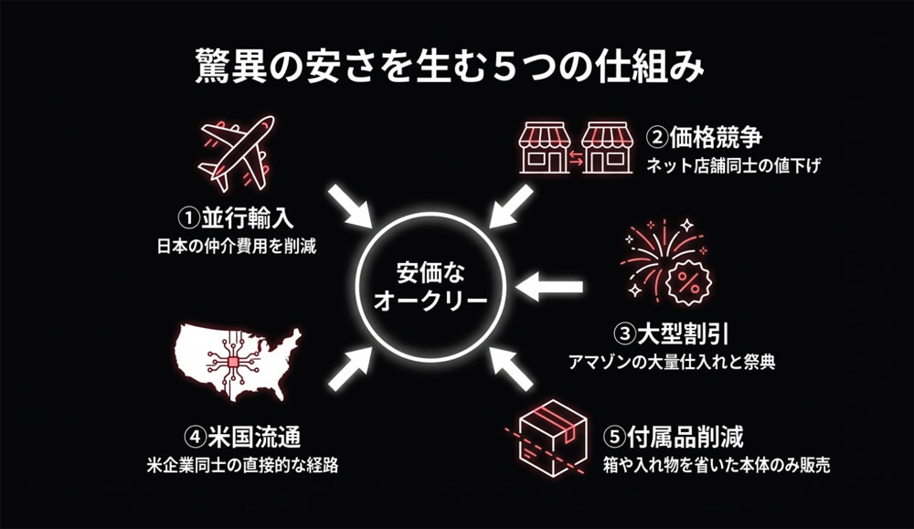 【なぜ】 Amazonでオークリーが安い5つの理由の解説画像